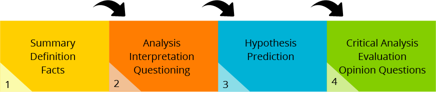 The  four levels of questions: 1.Summary Definition Facts. 2.Analysis Interpretation Questioning. 3.Hypothesis Prediction. 4. Critical Analysis Evaluation Opinion Questions.
