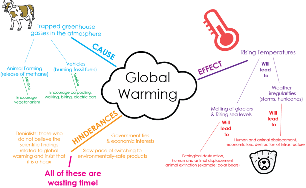 Mind Map for Global Warming showing ideas that relate to cause, hindrances, and effects.