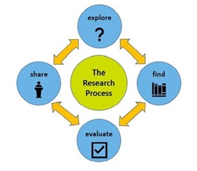 The-Research-Process-Adapted-from-Toronto-Public-Library-2012.