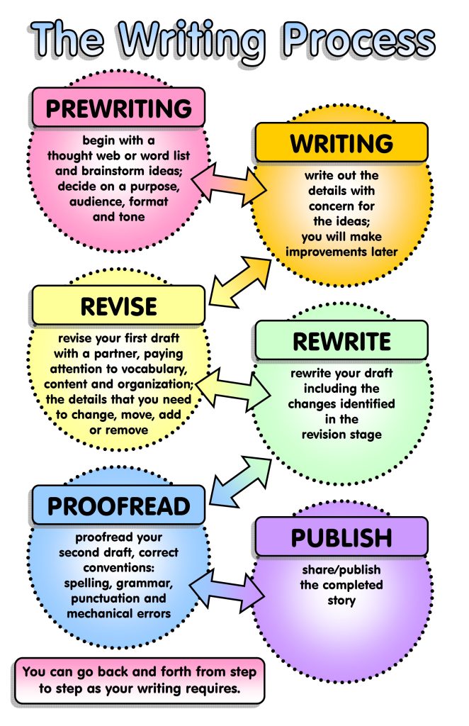 The six steps in the writing process: prewriting, writing, revise, rewrite, proofread, and publish.