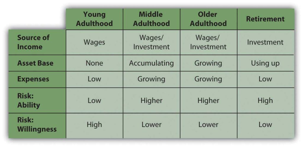 This table shows how people behave differently throughout the financial life.