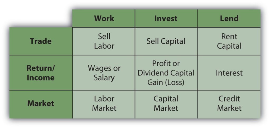 This table shows different sources of income such as through working, investment, and lending.