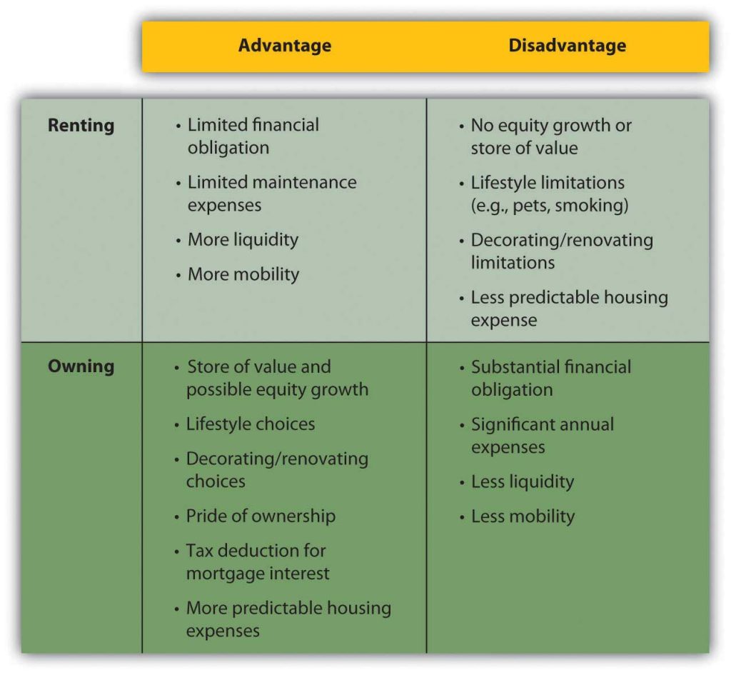 This table shows the differences between renting and owning.