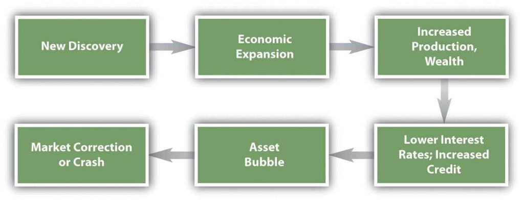 This flowchart shows the creation of asset bubbles.