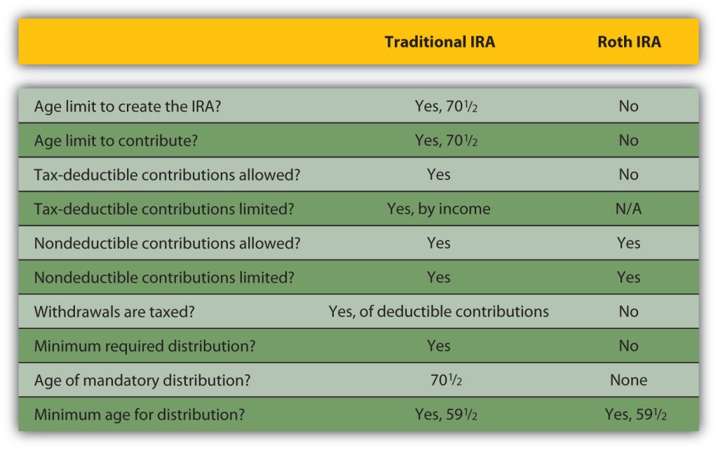 This table shows the differences between a traditional IRA and ROTH IRA.