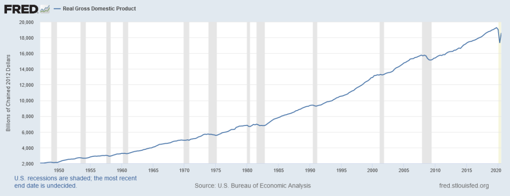 This graph shows the GDP in the United States.
