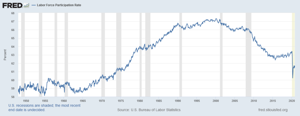 This graph shows the labor force participation rate in the United States.