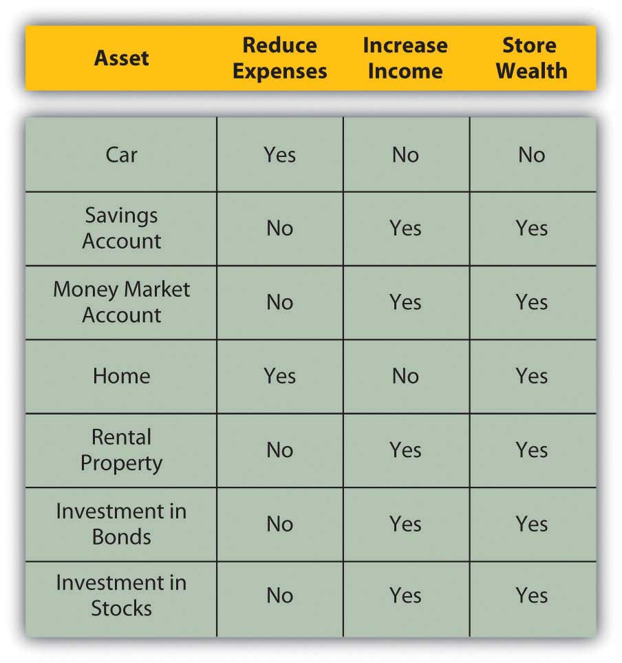 This table shows different types of assets (cars, stocks, etc) and whether they reduce expenses, increase income, or store wealth.