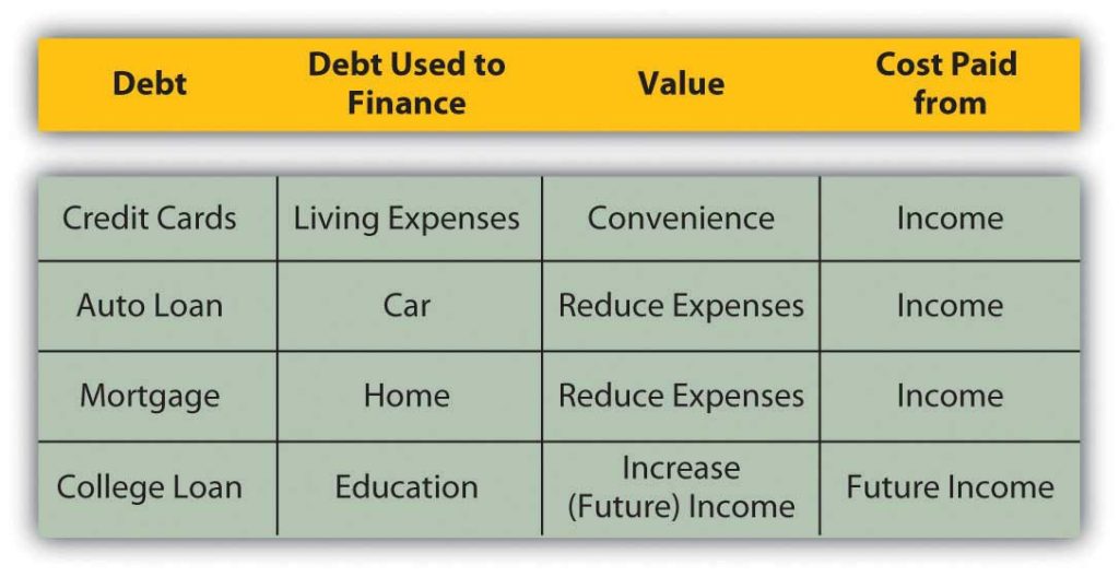 This table shows different types of debt, why the debt was taken, and how it is repaid.