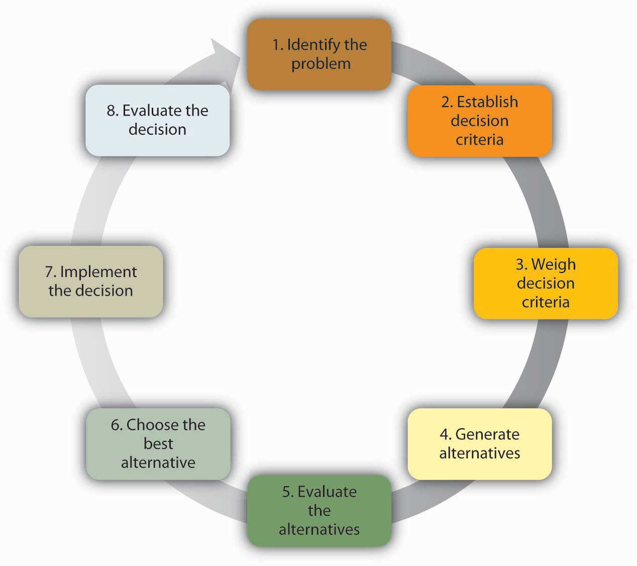 Understanding Decision Making –fix photos – Leadership for Food