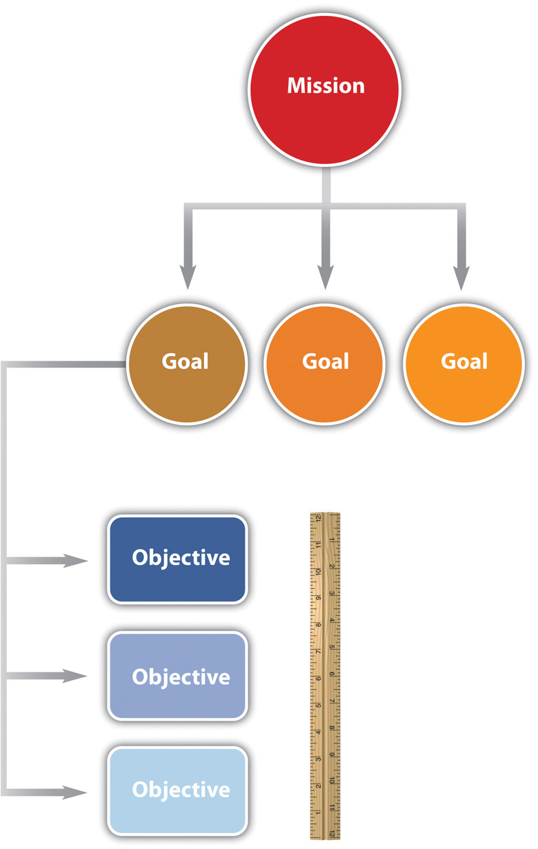 Relationships between Mission, Goals, and Objectives