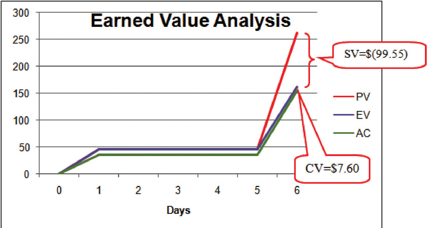 Schedule Variance and Cost Variance on Day Six of the John's Move Project