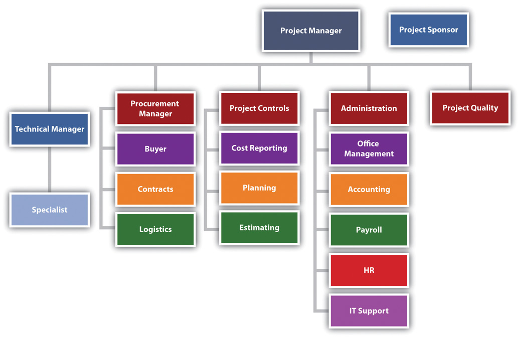 Typical Project Organization