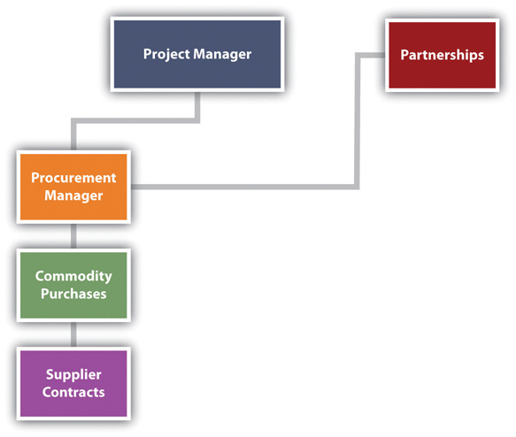 Procurement Manager Relationships