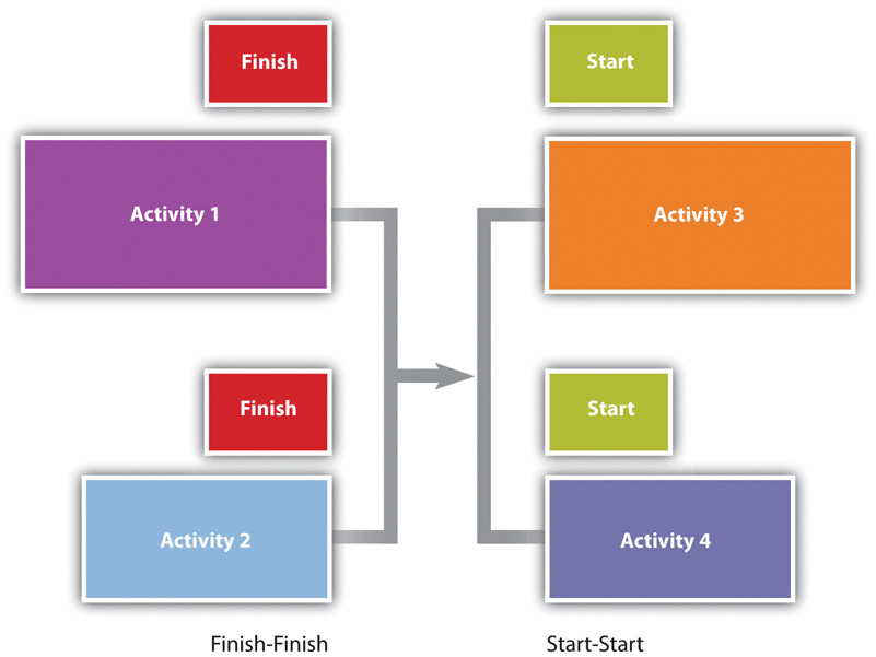 Concurrent activities can be constrained to finish at the same time or start at the same time.