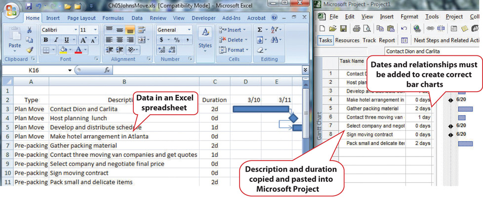 List of Activities Transferred to a Project Management Program. Data in the excel spreadsheet can be categorized by dates and relationships that must be added to create correct bar charts. These descriptions and durations copied and pasted can be put into the Microsoft Project.