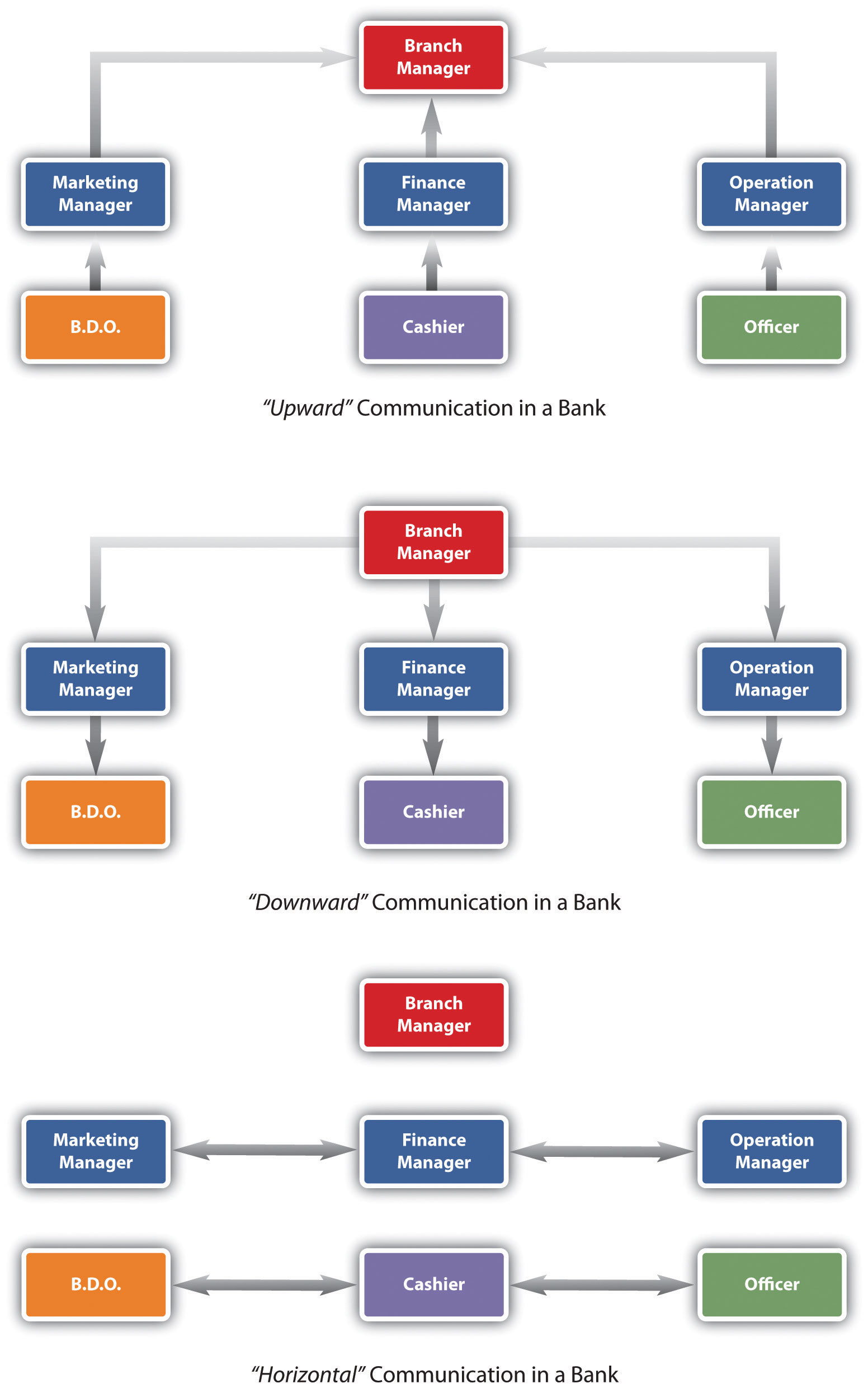 Types of Communication Flow in Organizations