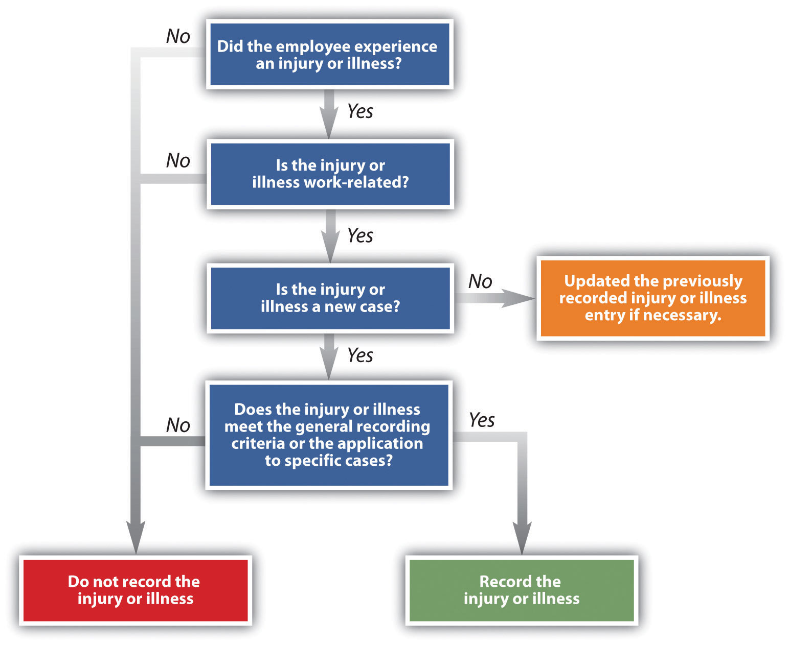 The OSHA Decision Tree for Determining If an Injury or Illness Should Be Recorded