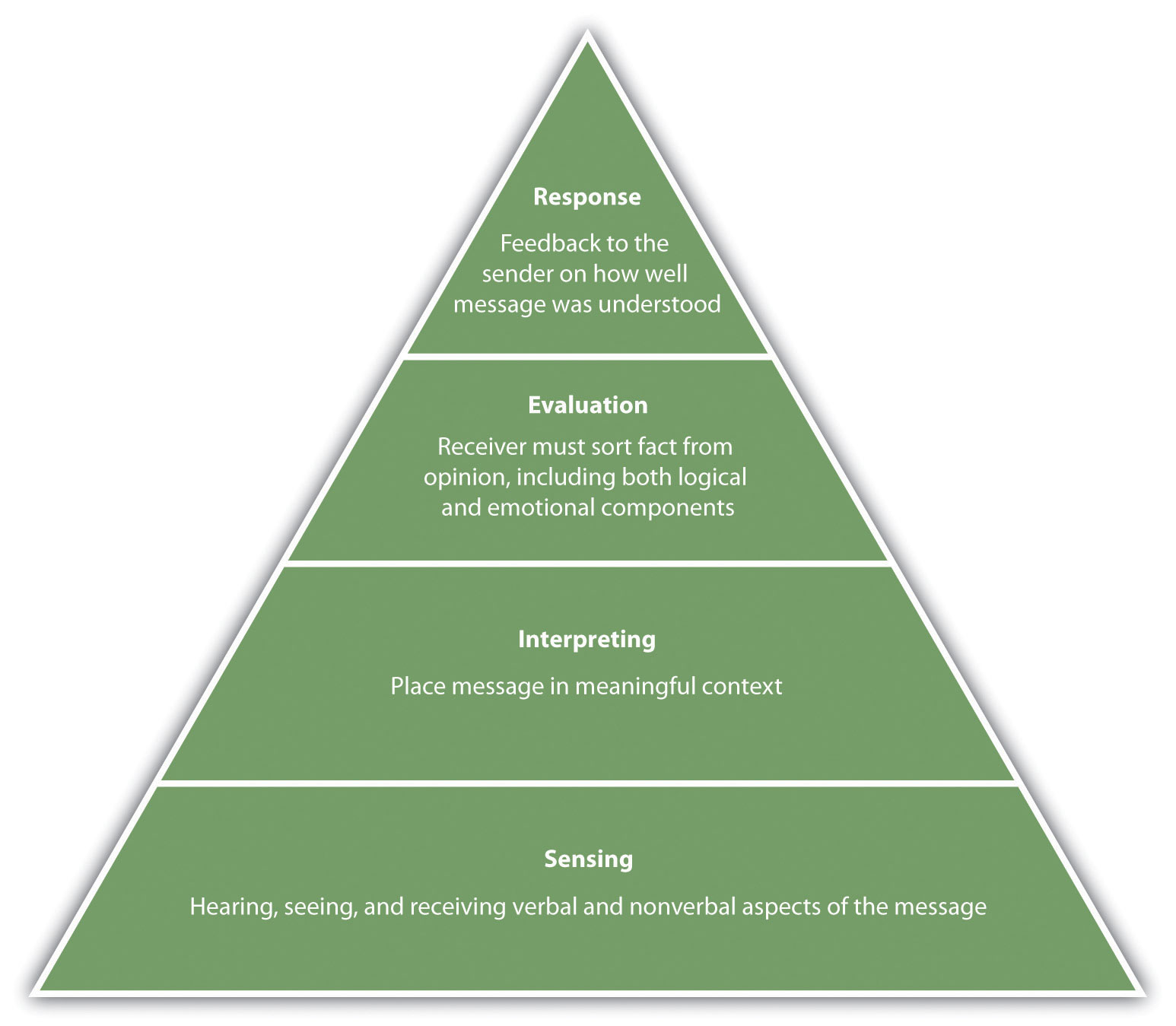 Active listening involves four phases: Response (Feedback to the sender on how well a message was understood); Evaluation (Receiver must sort fact from opinion, including both logical and emotional components); Interpreting (Place message in meaningful context); and Sensing (Hearing, seeing, and receiving verbal and nonverbal aspects of the message)