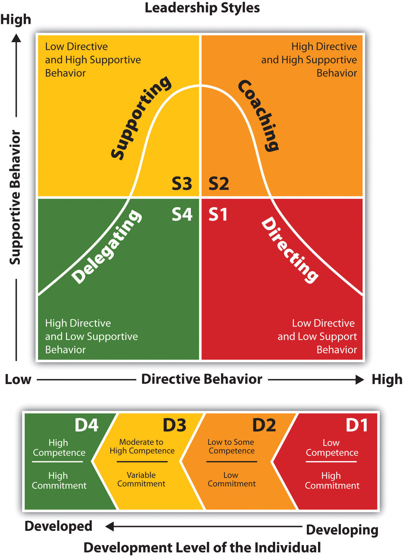 Blanchard's Situational Leadership Model