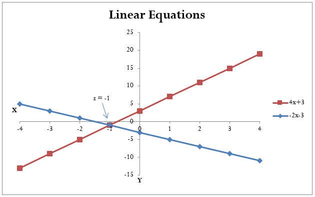 Shows the intersection of lines for equations y=4x+3 and y=-2x-3 as solution for both equations.