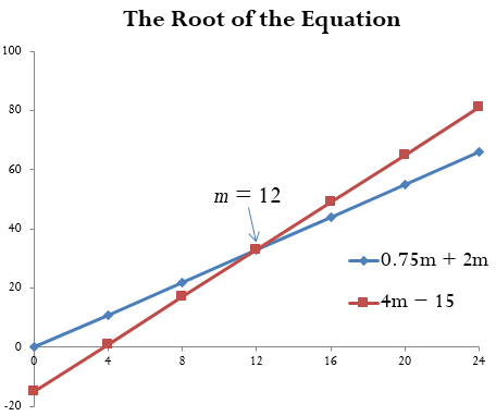 Shows equations y=0.7m+2m and y=4m-15 plotted on the Cartesian plane, with their intersection point at m=12 as the root.