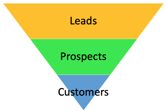 6.3 Prospecting: A Vital Role in the Selling Process – Selling for ...