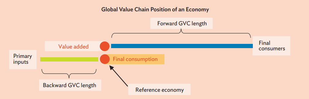Backward and forward Global Value Chain Length between the two extremes of Primary inputs and Final consumers