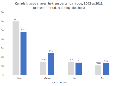 Graph showing Canada's trade shares by transportation mode 2002-2012