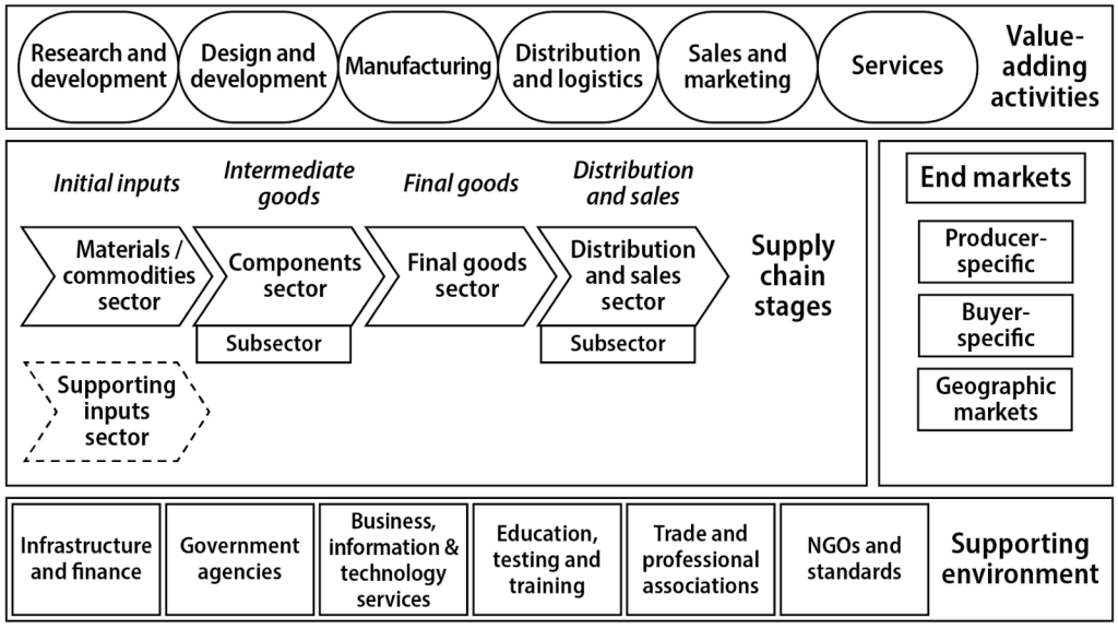 Chart depicting value adding activities, supply chain stages, end markets, and supporting environment