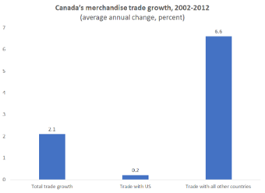 Graph showing Canada's merchandise trade growth 2002-2012