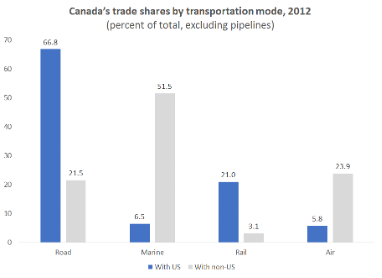 Graph illustating Canada's trade shares by transportation with the US and with the non-US