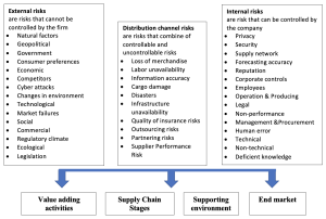 A chart showing the various risks in the supply chain. Image description at the end of this chapter.