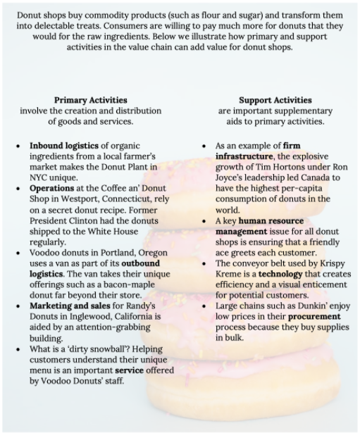 This image shows primary and secondary activities for donut value chain. Text described in paragraphs following image.