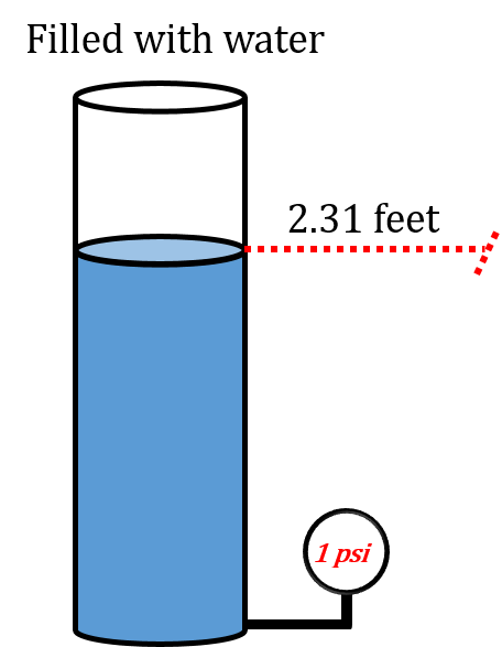 A column of water 2.31 feet in height with a pressure of 1 psi.