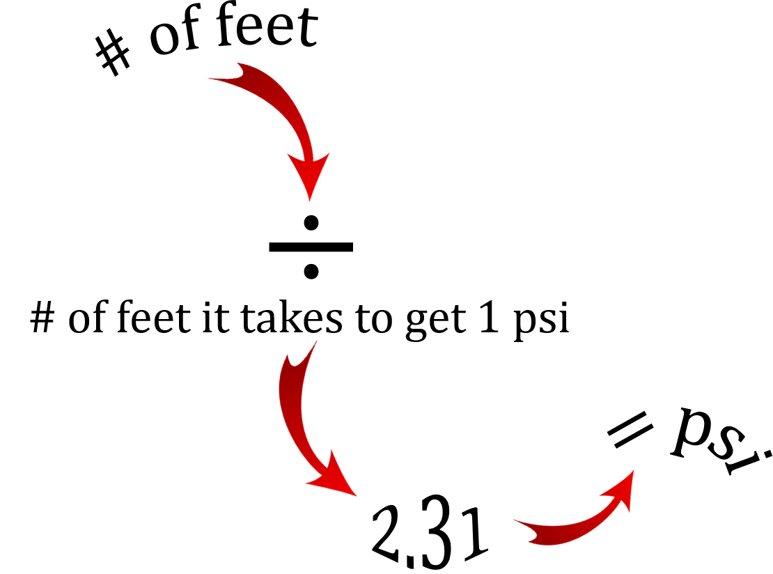 Number of feet divided by number of feet it takes to get 1 psi, which is 2.31, equals psi