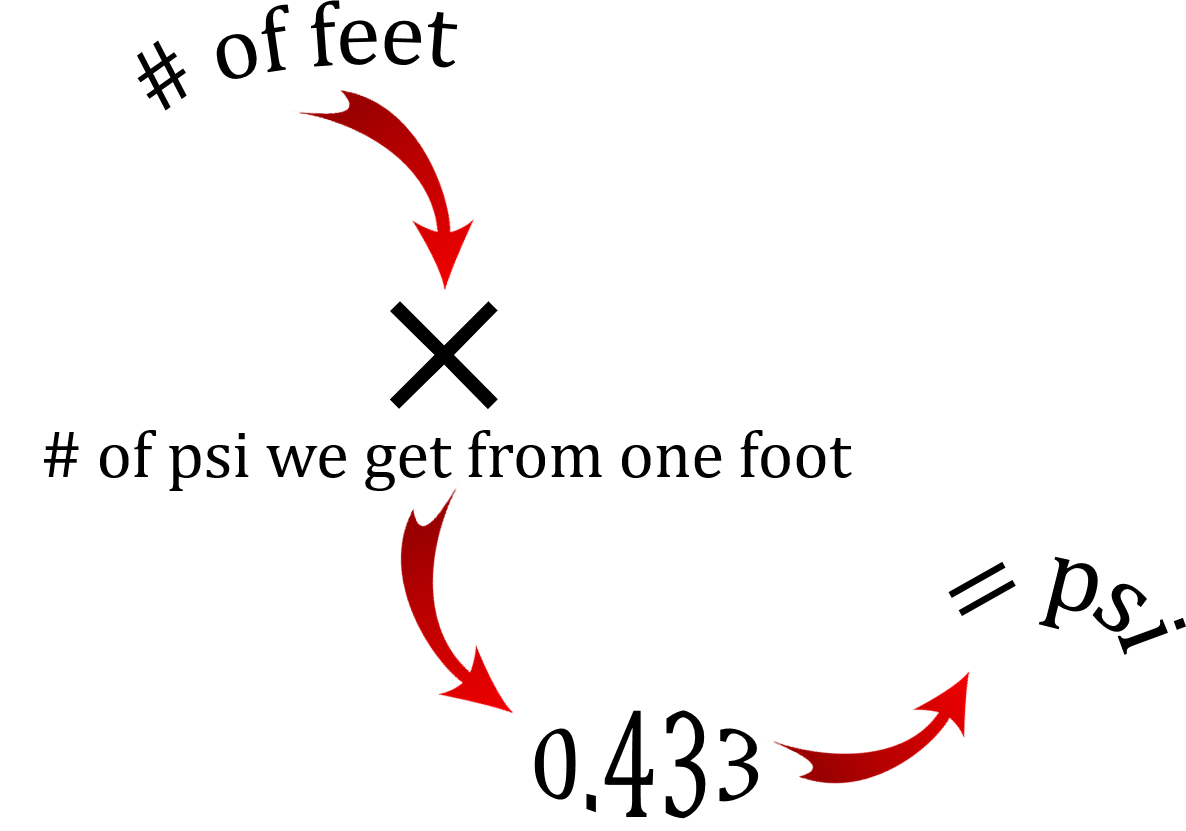 Number of feet multiplied by number of psi we get from one foot, which is 0.433, equals psi