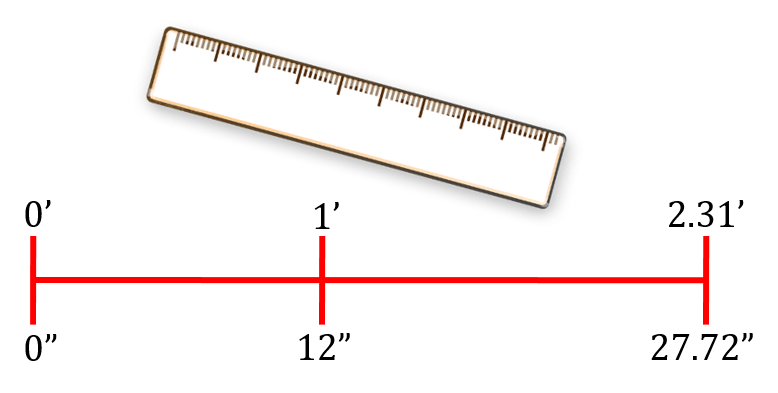 Shows relationship between inches and feet. 0 feet equals 0 inches, 1 foot equals 12 inches, 2.31 feet equals 27.72 inches.