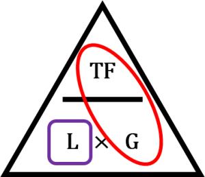 Total Fall TF divided by Grade G equals Length L