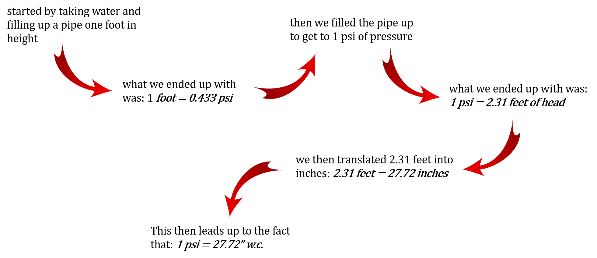 Shows relationship between all the numbers associated with pressure when dealing with water. Image description available.