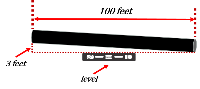 A one hundred feet long piece of pipe with a three feet drop.