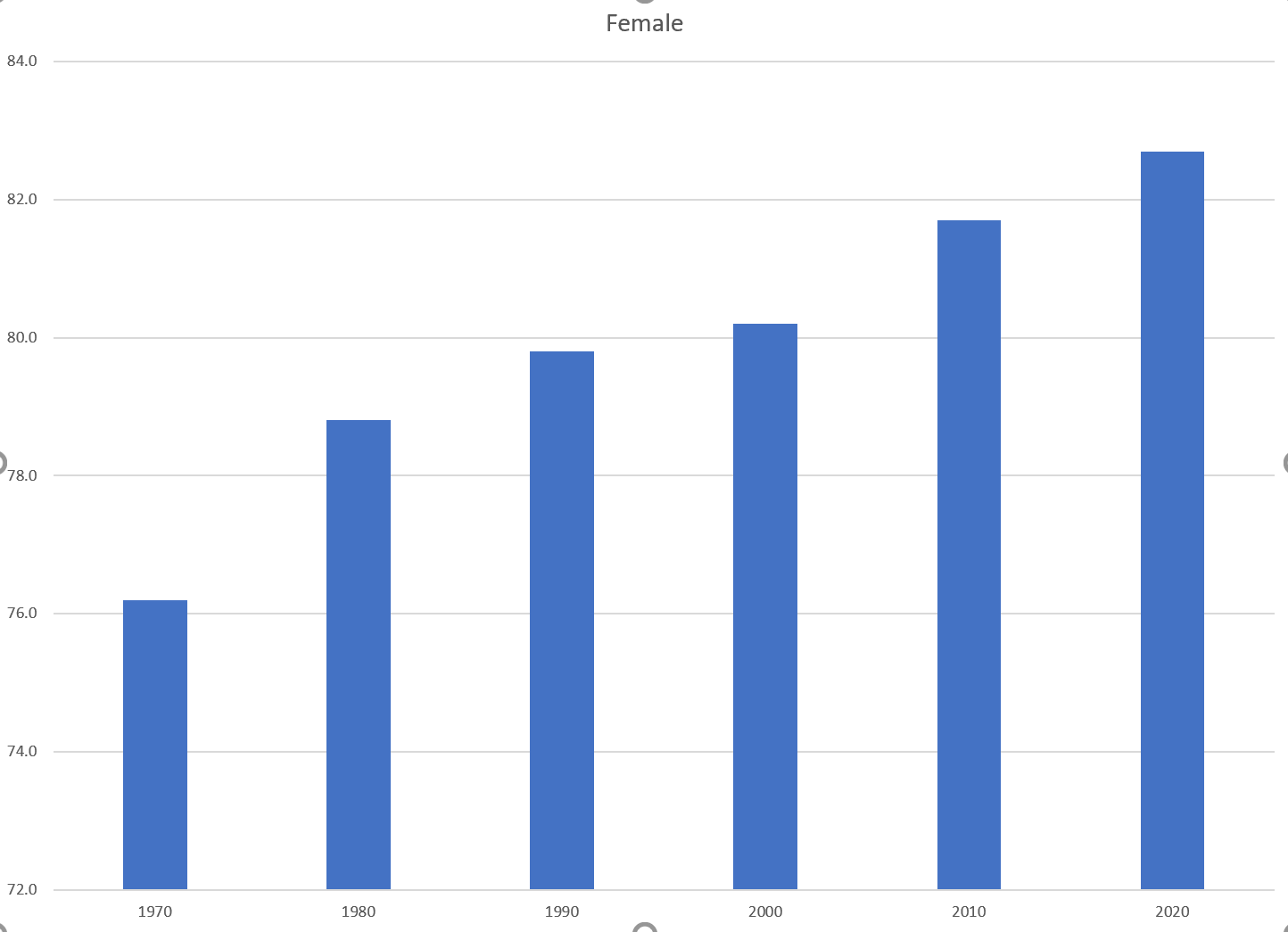 Screenshot of the Female Bar Chart