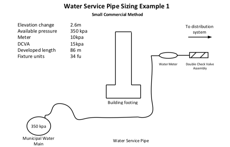 Water Service Pipe Sizing Example 1 Small Commercial Method