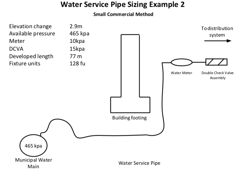 Water Service Pipe Sizing Example 2 Small Commercial Method