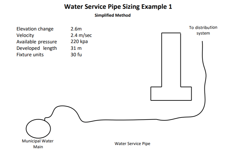 Water Service Pipe Sizing Example 1