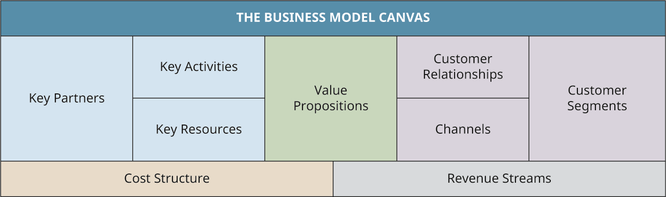 Revenue Model Zalando Business Model BMC SS