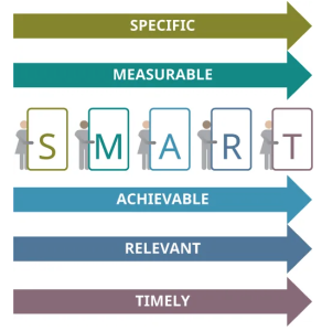 SMART goals are specific, measurable, achievable, relevant, and timely.