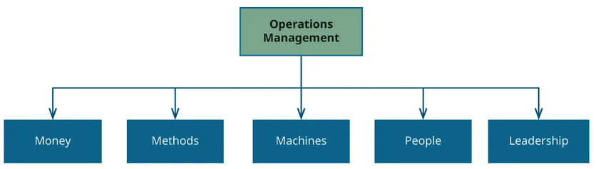 Graphic showing Operations Management at the top, with arrows pointing to Money, Methods, Machines, People, and Leadership.