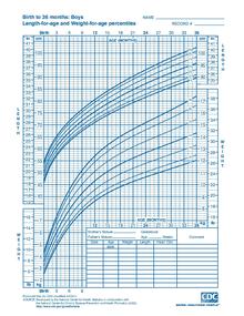 Sample growth chart for use with American boys from birth to age 36 months