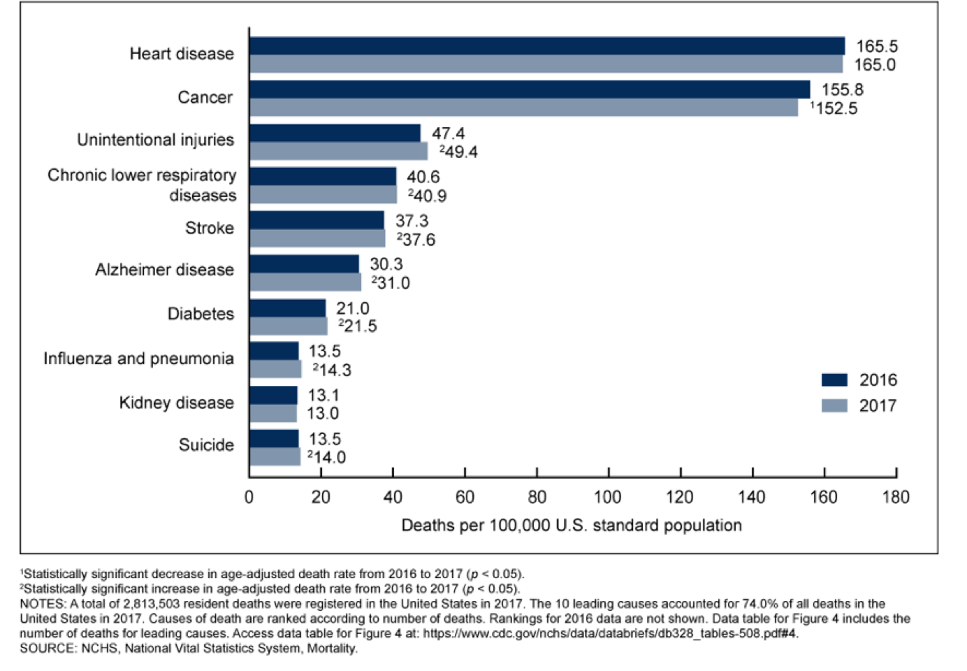 Age-adjusted death rates for the 10 leading causes of death